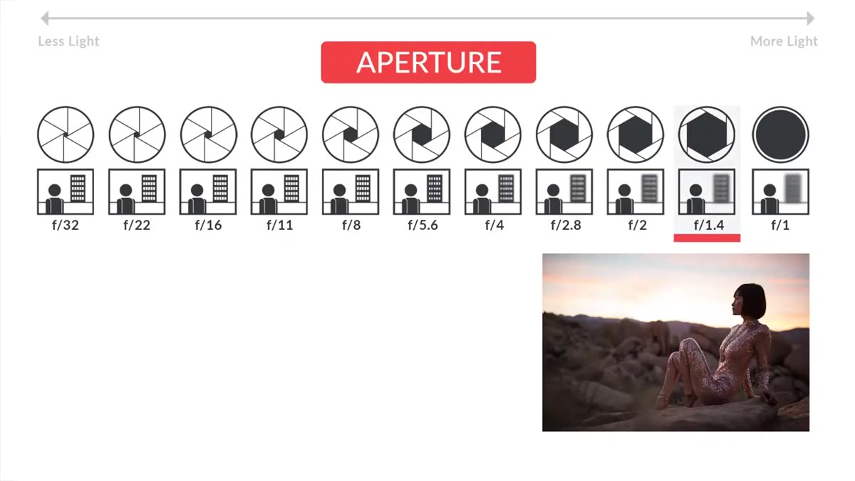 Aaron listing recommended aperture values for different portrait scenarios