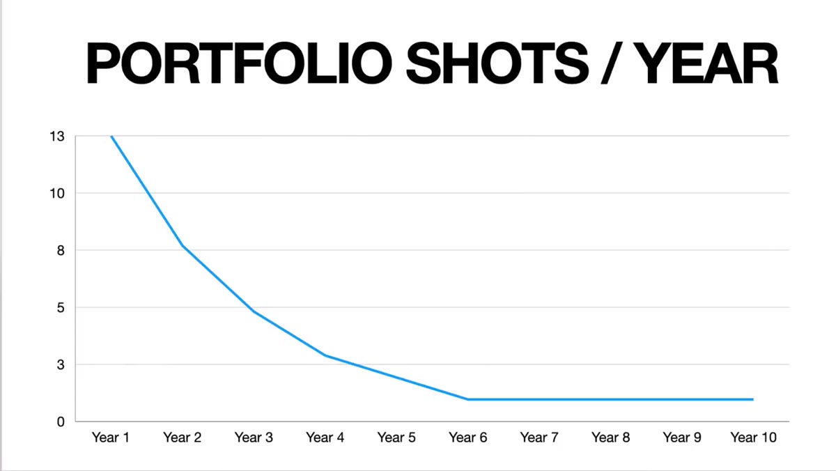 Tony talking about portfolio shots per year slowing down